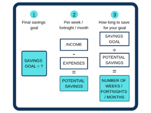 How to Save Money and Reach Your Savings Goals #savingsgoals #savemoney