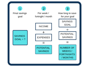 How to Save Money and Reach Your Savings Goals #savingsgoals #savemoney